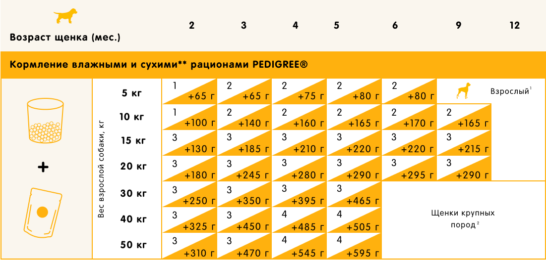 Сухой корм для собак Pedigree для щенков всех пород с 2 месяцев с курицей (2кг) — фото 5