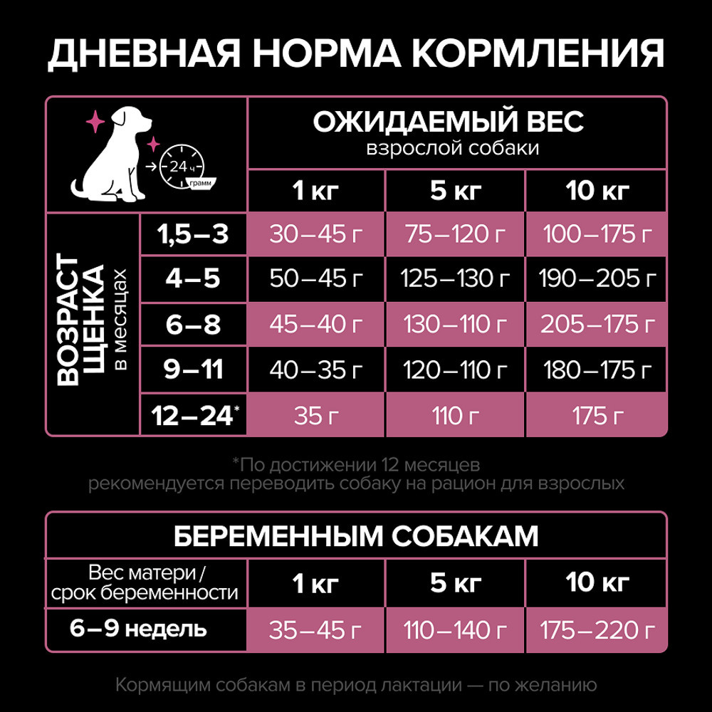Сухой корм для собак Pro Plan Puppy Small & Mini Sensitive Skin с лососем и рисом (700г) — фото 6