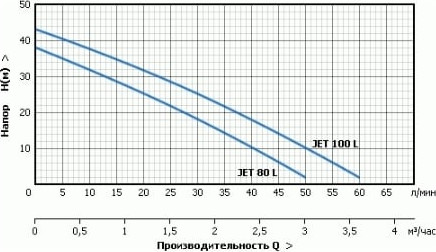Насосная станция Unipump Auto JET 80 L — фото 5