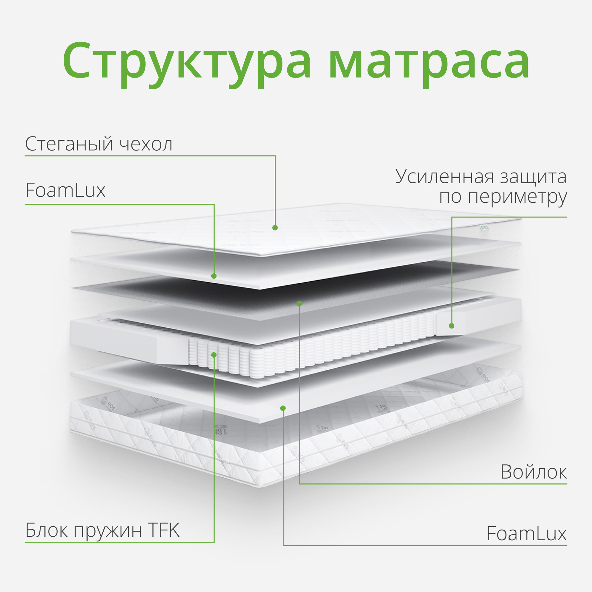 Матрас EOS Идеал 1а 130x186 (жаккард) — фото 4