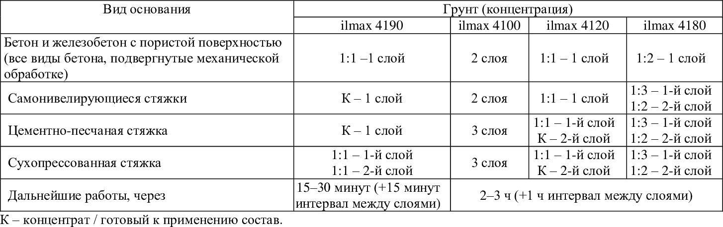 Самонивелирующаяся смесь ilmax 6715 быстротвердеющий повышенной прочности (2-60мм, 20кг) — фото 2