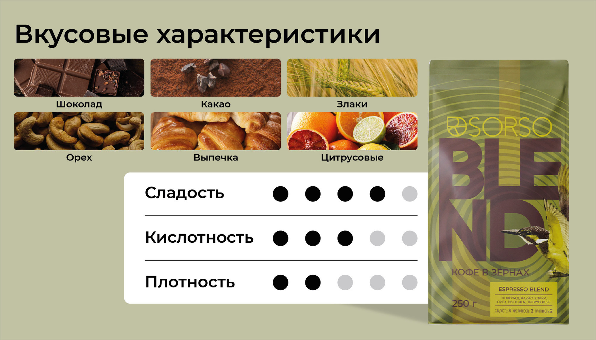 Кофе в зернах Sorso 90% Арабика 10% Робуста (250г) — фото 6