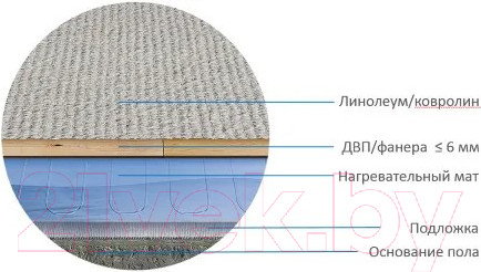 Теплый пол электрический Теплолюкс Alumia 300W-2m / 2206806 — фото 6
