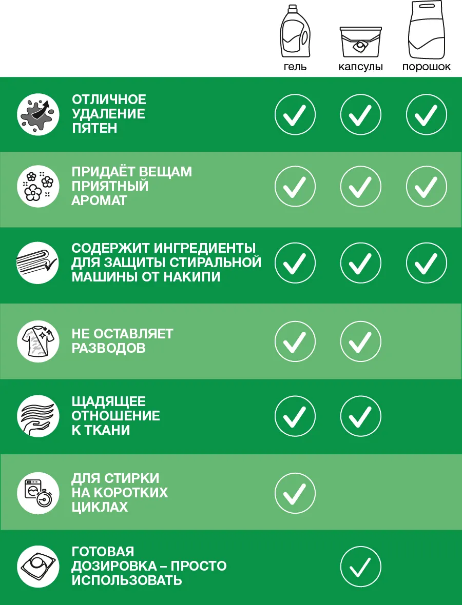 Стиральный порошок Персил 360° Complete Solution Color Свежесть от Vernel (4.5кг) — фото 11