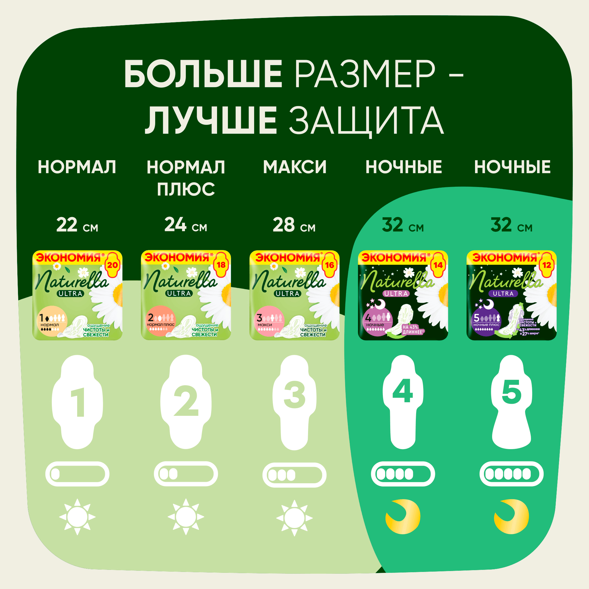Прокладки гигиенические Naturella Ultra Camomile Night (12шт) — фото 6