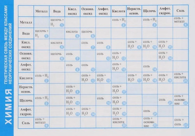 Наглядное пособие Попурри Химия. Генетическая связь меж. классами неорг. соединений