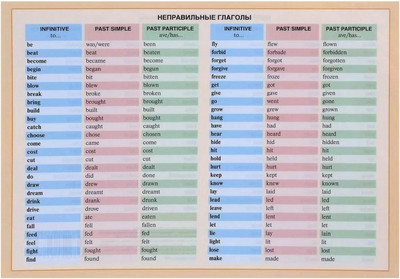 Наглядное пособие Попурри Неправильные глаголы