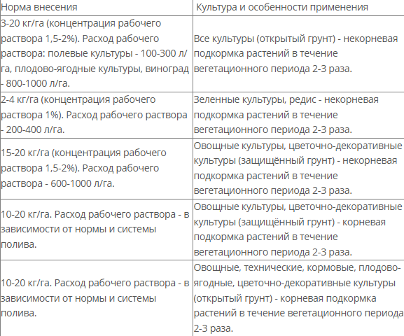 Изображение товара Удобрение Fertika ЛистовоеСтарт 13-40-13 (25кг)