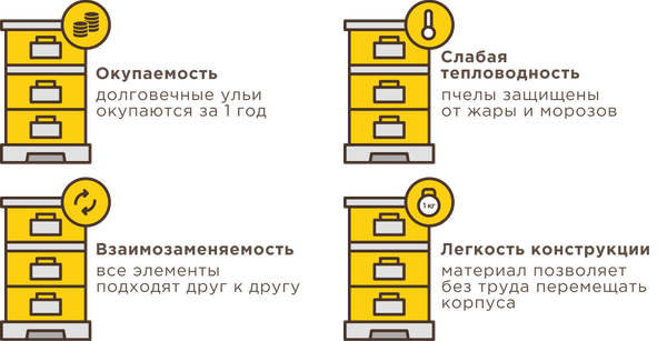 Изображение товара Улей Lyson Дадан На 6 Рамок / WDD03 (неокрашенный)