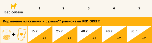 Изображение товара Сухой корм для собак Pedigree Для взрослых собак миниатюрных пород с говядиной (500г)