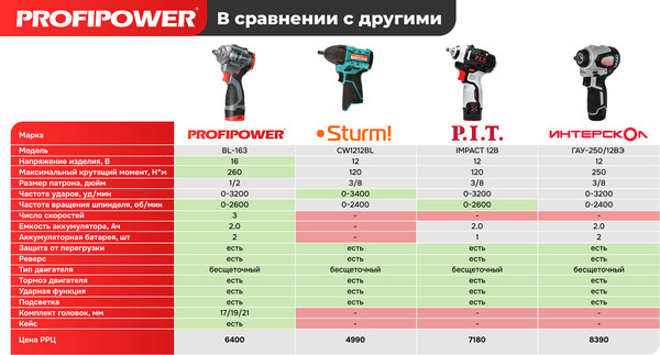Изображение товара Аккумуляторный гайковерт Profipower BL-163 / E0212