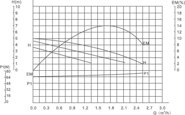 Изображение товара Циркуляционный насос Gardana RS15/4G-130 / UT0209