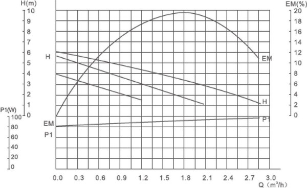 Изображение товара Циркуляционный насос Gardana RS15/6G-130 / UT0210