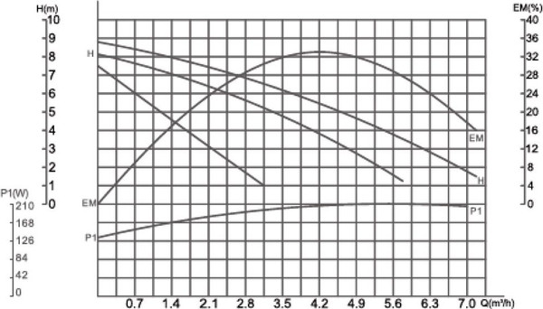 Изображение товара Циркуляционный насос Gardana RS25/8G-180 В / UT0207