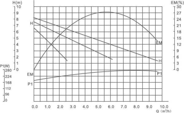 Изображение товара Циркуляционный насос Gardana RS32/8G-180 В / UT0208