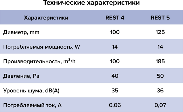 Изображение товара Вентилятор накладной ERA Rest 5S D125