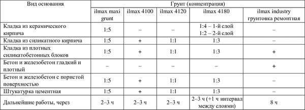 Изображение товара Штукатурка выравнивающая ilmax М100 F100 Зима (25кг)