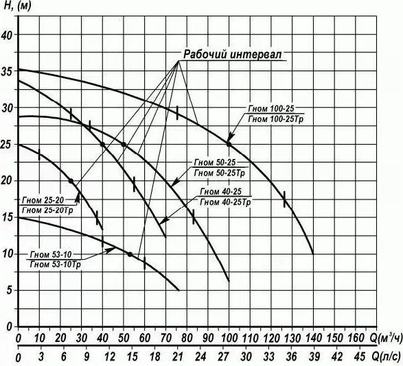 Изображение товара Дренажный насос Eneral ГНОМ 100-25 (380В)