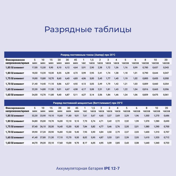 Изображение товара Аккумуляторная батарея IPPON IPE12-7