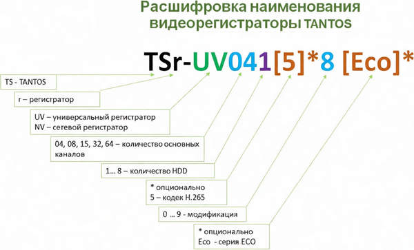 Изображение товара Видеорегистратор наблюдения Tantos TSr-UV0818