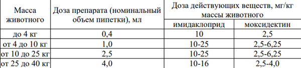 Изображение товара Капли от паразитов KRKA Принокат для собак 100/25мг (1шт)