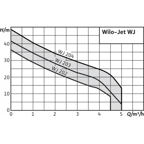 Изображение товара Циркуляционный насос Wilo WJ-204-EM