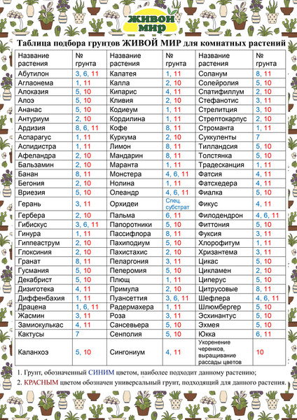 Изображение товара Грунт для растений Живой мир №4 (4л)
