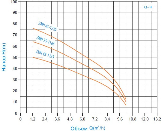 Изображение товара Поверхностный насос Zegor ZMH4S-1135