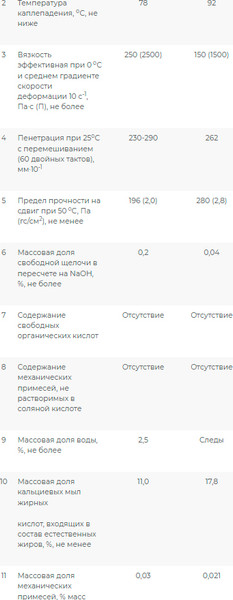 Изображение товара Смазка техническая Onzoil Солидол жировой (17кг)