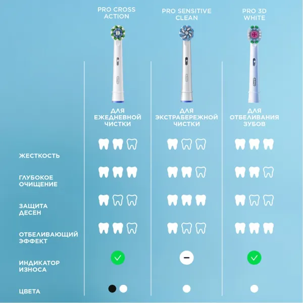 Изображение товара Электрическая зубная щетка Oral-B Pro 3/D505.513.3 + чехол для электрической зубной щетки