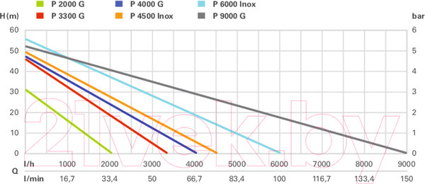 Изображение товара Поверхностный насос Metabo P 2000 G