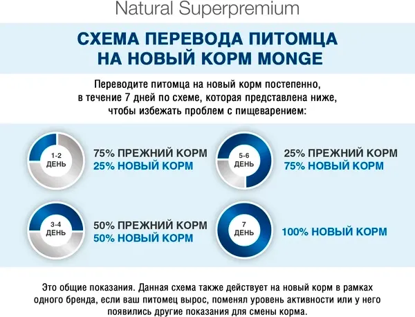 Изображение товара Сухой корм для кошек Monge Functional Line Sterilised Rich in Chicken (2x1.5кг)