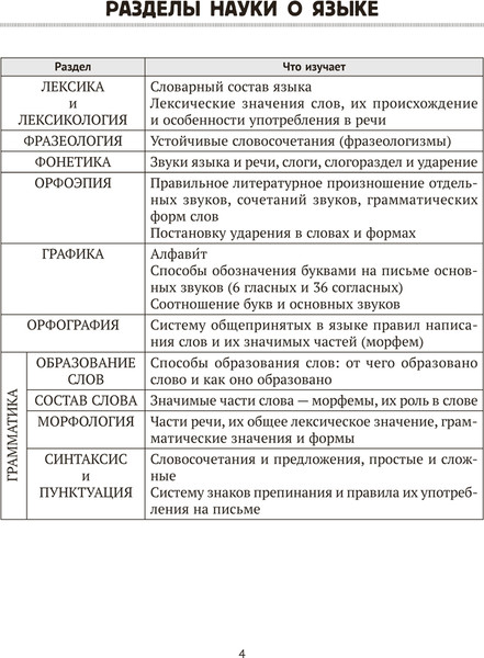 Изображение товара Учебное пособие Аверсэв Русский язык. ЦЭ, ЦТ. Опорные таблицы и схемы. 2026