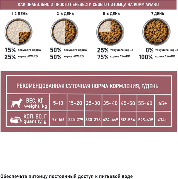 Изображение товара Сухой корм для собак Award Special Care Sensitive Digestion мясо ягненка (12кг)
