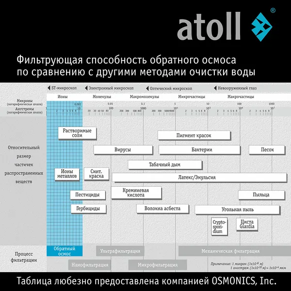 Изображение товара Система обратного осмоса Atoll Trinity 100M Ice