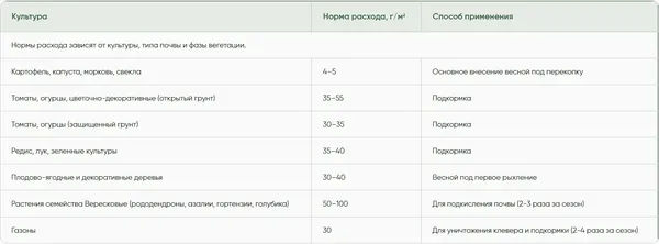 Изображение товара Удобрение Интеррос Сульфат аммония гранулированный (50кг)
