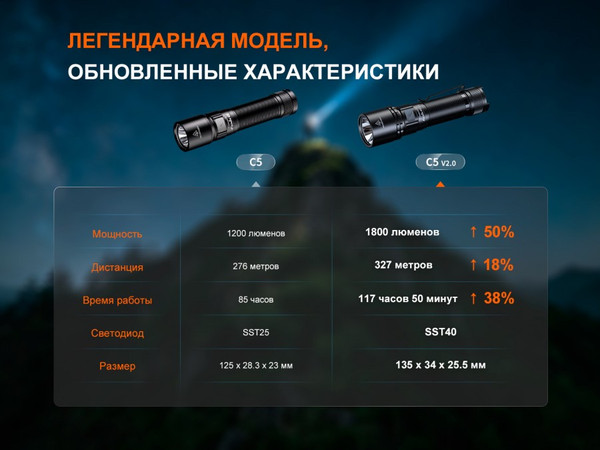 Изображение товара Фонарь Fenix Light C5V20