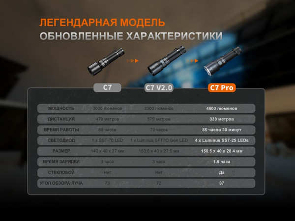 Изображение товара Фонарь Fenix Light C7Pro