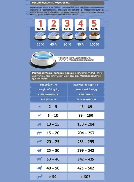 Изображение товара Сухой корм для собак ProBalance Light Turkey с индейкой (12кг)