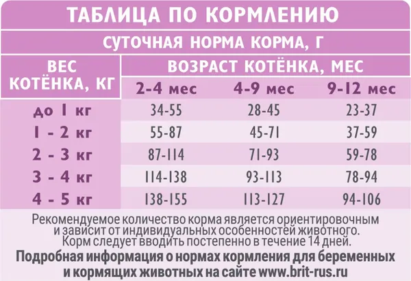 Изображение товара Набор кормов для кошек Брит Кеа Cat для котят (1.5кг+12х85г)