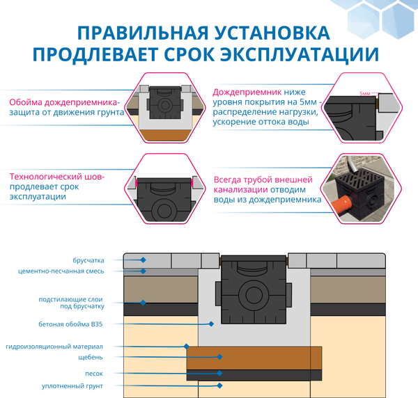 Изображение товара Дождеприемник Gidrolica Point ДП-30.30 (230)