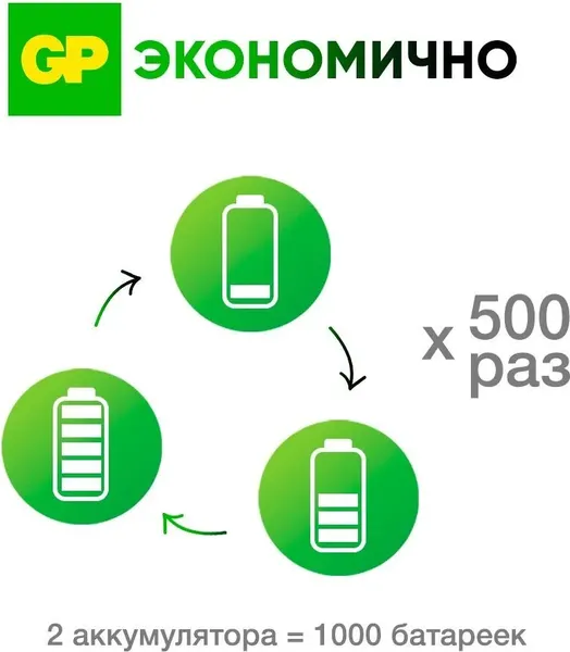 Изображение товара Комплект аккумуляторов GP Batteries GP100AAAHCRGY-2CRCB2 (2шт)