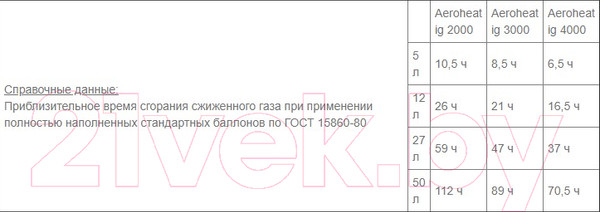 Изображение товара Газовый обогреватель Саво Aeroheat IG 4000