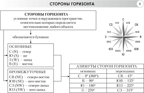 Изображение товара Учебное пособие Аверсэв География. 6 класс. Опорные конспекты (мягкая обложка)