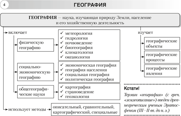 Изображение товара Учебное пособие Аверсэв География. 6 класс. Опорные конспекты (мягкая обложка)