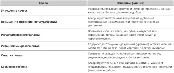 Изображение товара Удобрение Factorial Цеолит вулканический (1л)
