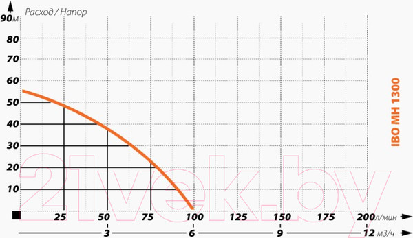 Изображение товара Поверхностный насос IBO MH 1300 230V