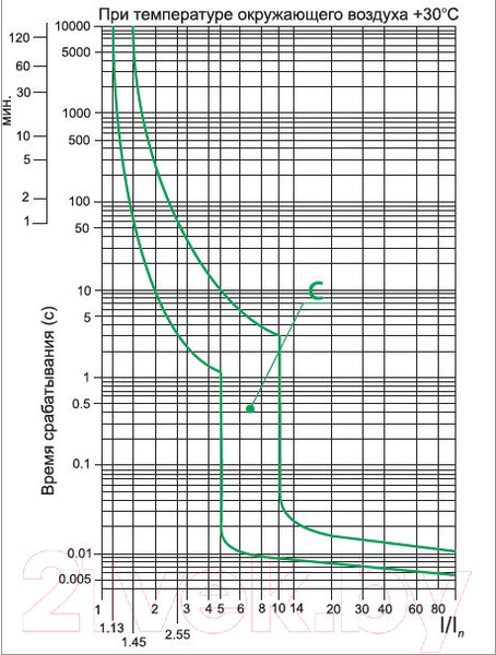 Изображение товара Выключатель автоматический TDM ВА 47-63 2Р 32А (C) 4.5кА / SQ0218-0013