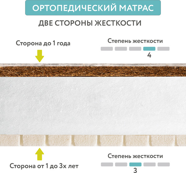 Изображение товара Матрас в кроватку Plitex EcoDream ЭКД-01 (ЭКД-119-01)