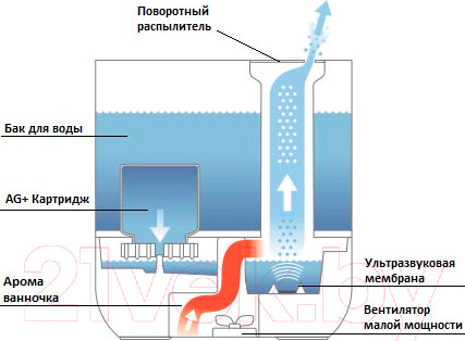 Изображение товара Ультразвуковой увлажнитель воздуха Boneco Air-O-Swiss U201A (белый)